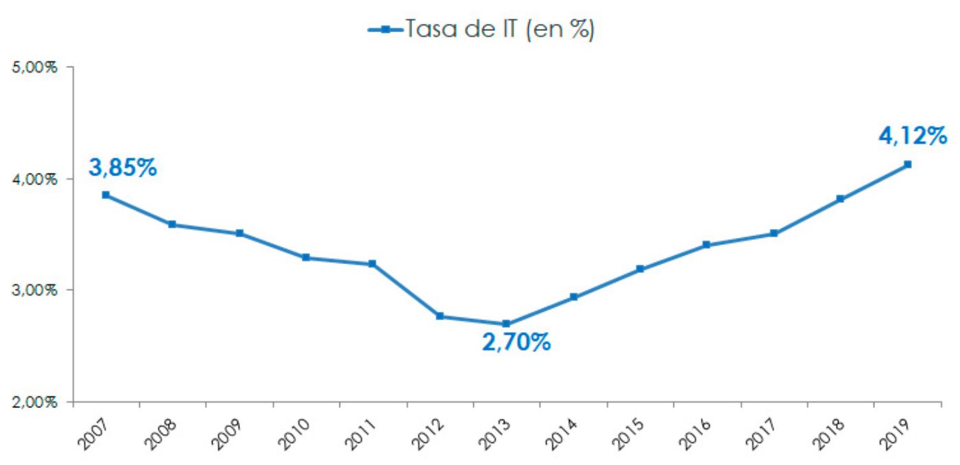 Gráfica tasa de incapacidad temporal 2007-2019