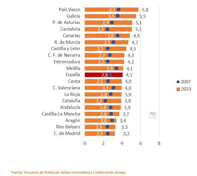 Gráfico por Comunidades Autónomas de los ocupados que se ausentaron del trabajo