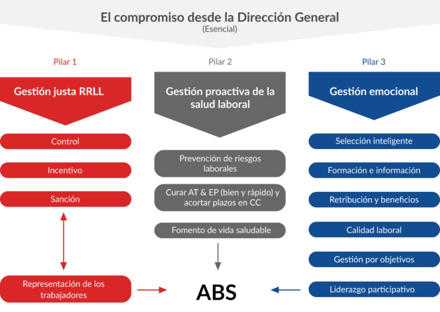 Modelo de gestión saludable de personas - Compromiso Dirección General
